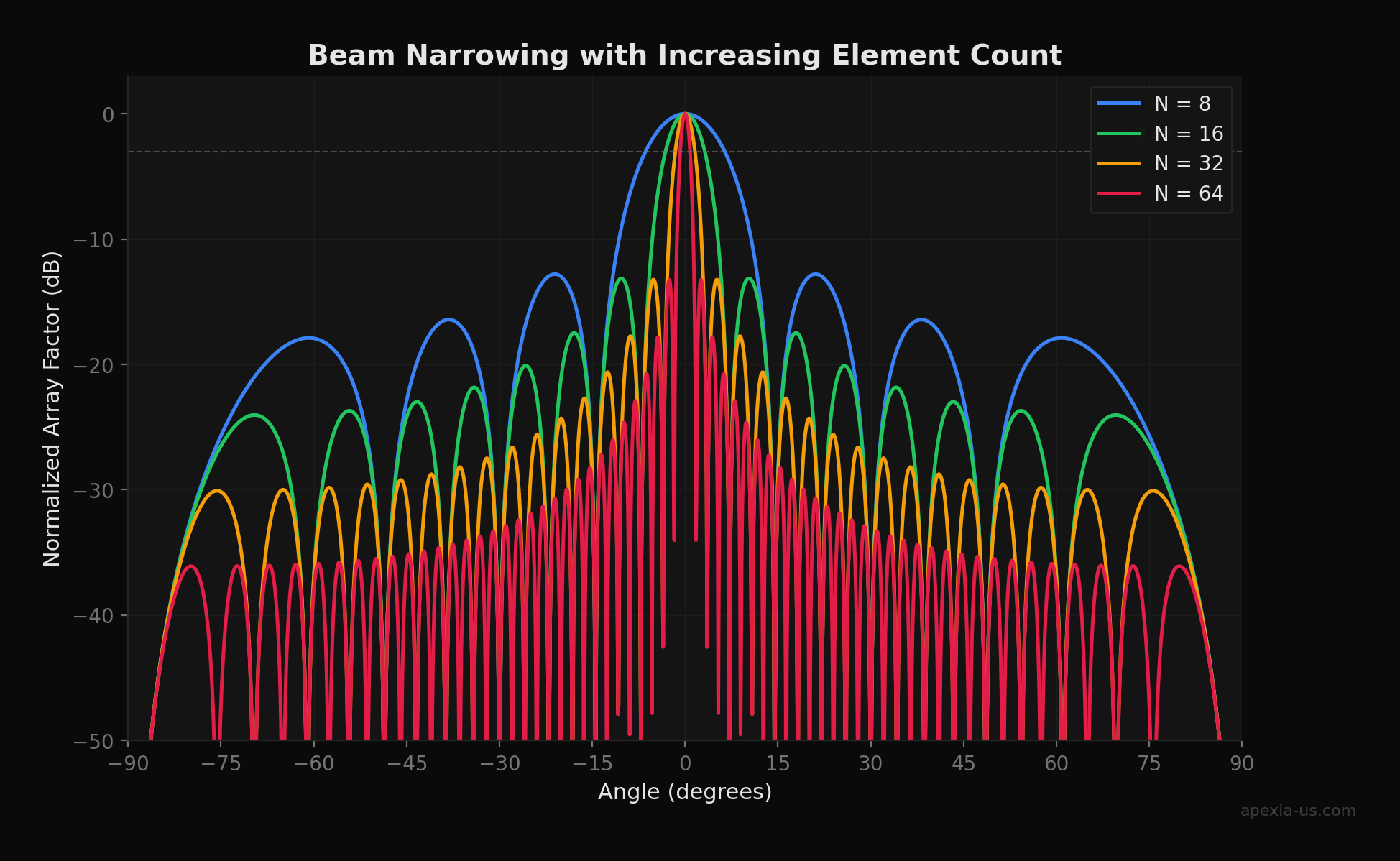 Array factor beam patterns for 8, 16, 32, and 64-element uniform linear arrays showing progressive beam narrowing