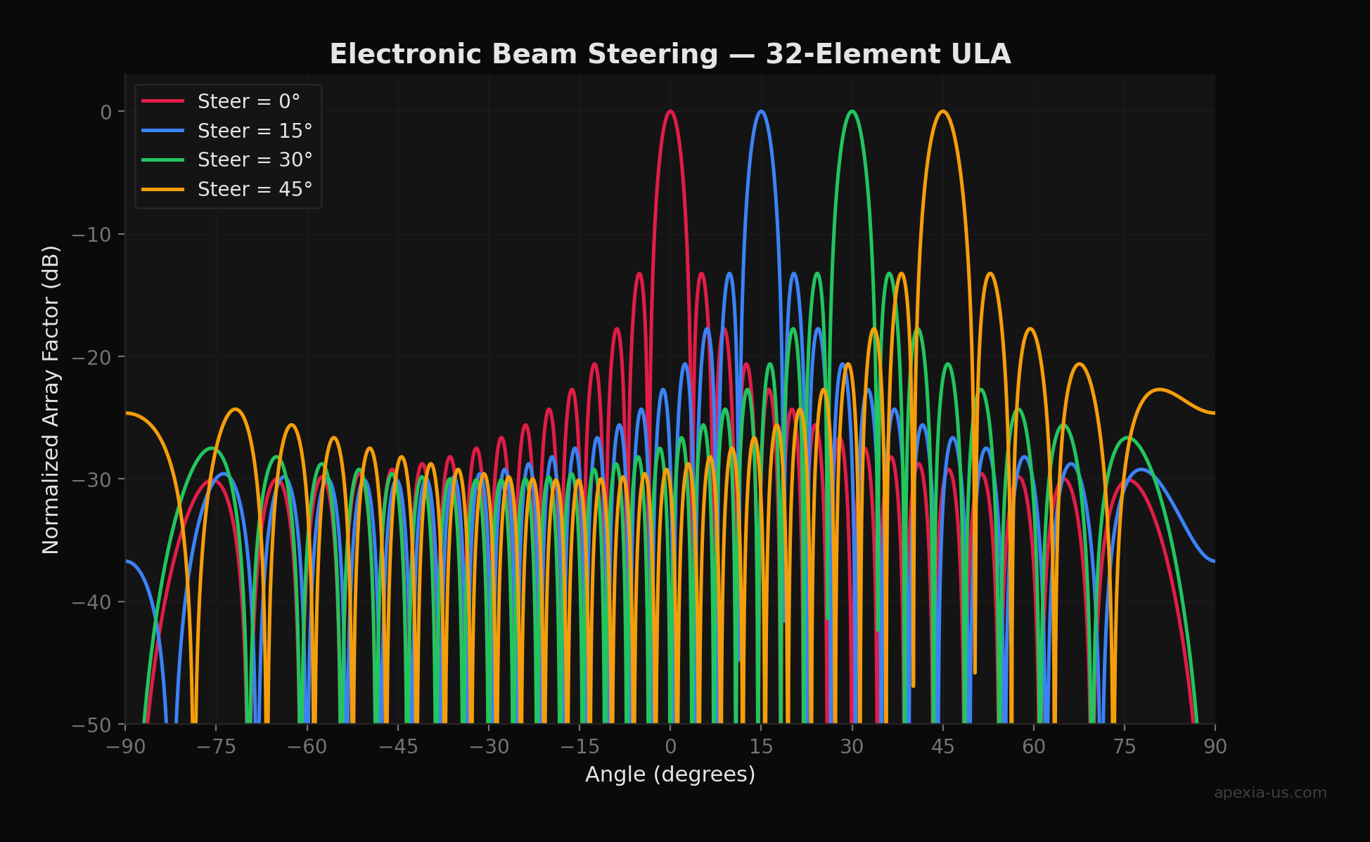 Electronic beam steering at 0, 15, 30, and 45 degrees for a 32-element uniform linear array
