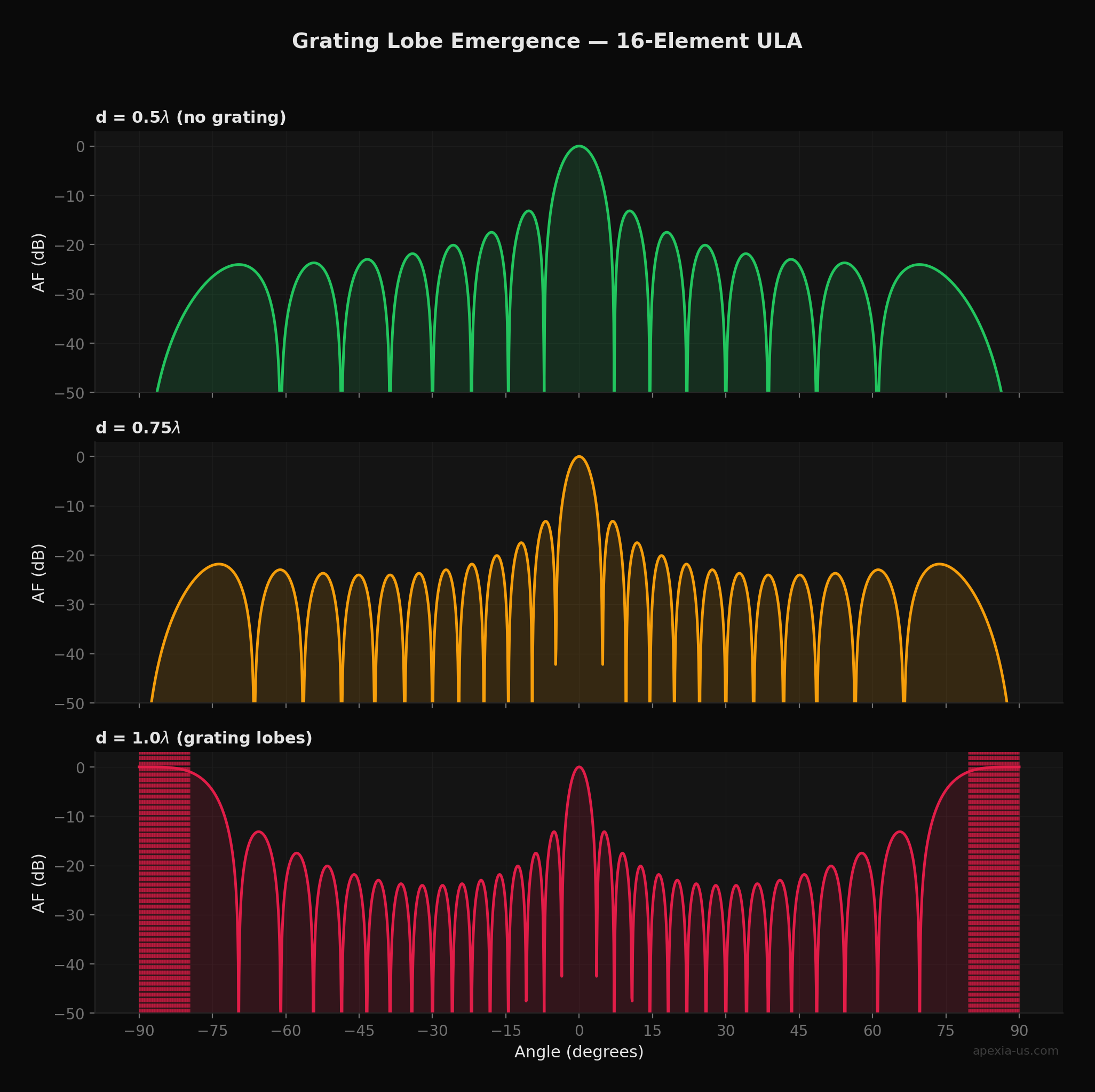 Grating lobe emergence in a 16-element array at 0.5, 0.75, and 1.0 wavelength element spacings