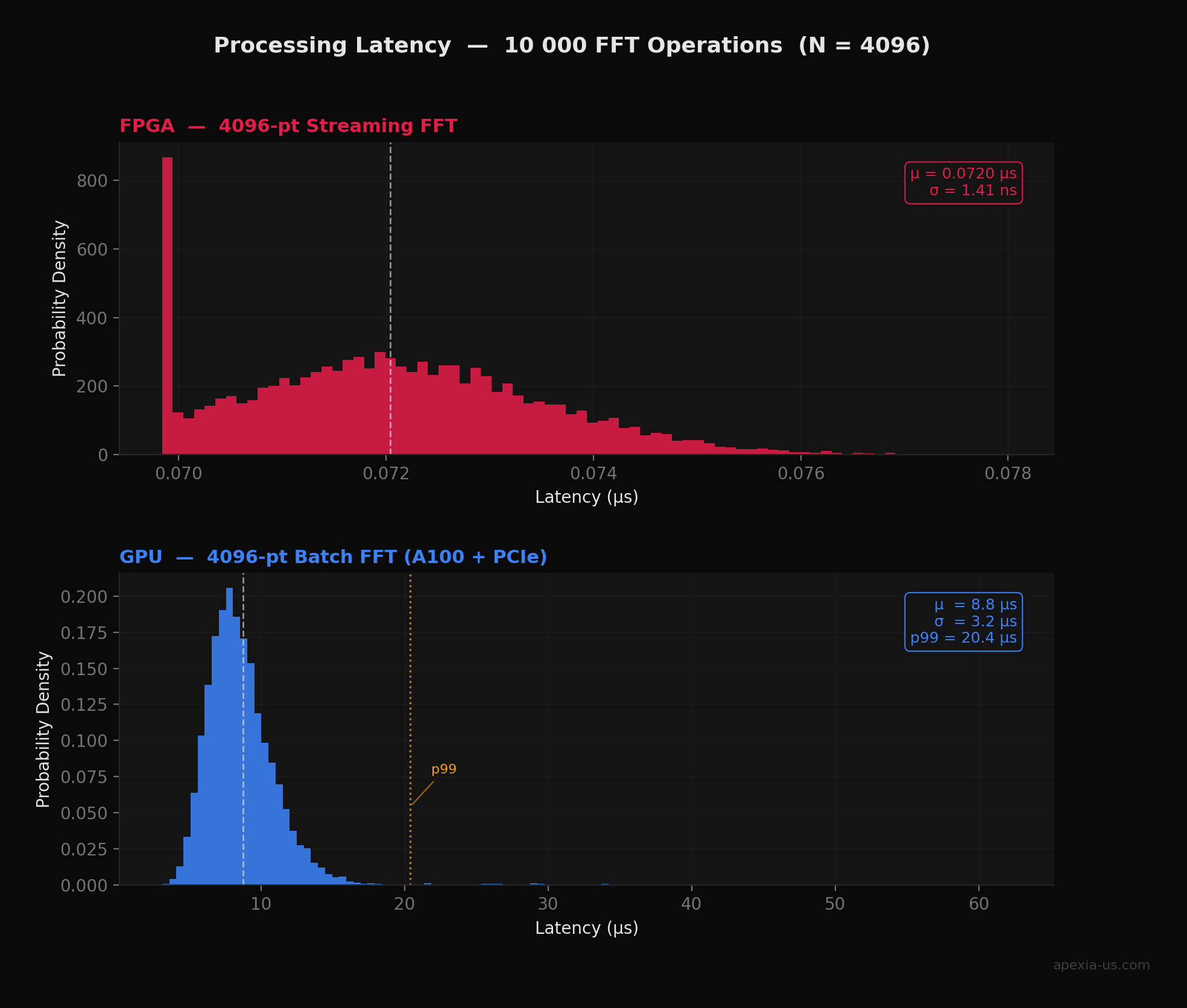 Histogram of 10,000 FFT latency samples: FPGA shows tight Gaussian at 0.096 µs with 2 ns sigma, GPU shows log-normal spread centered at 17.3 µs with p99 at 32.9 µs