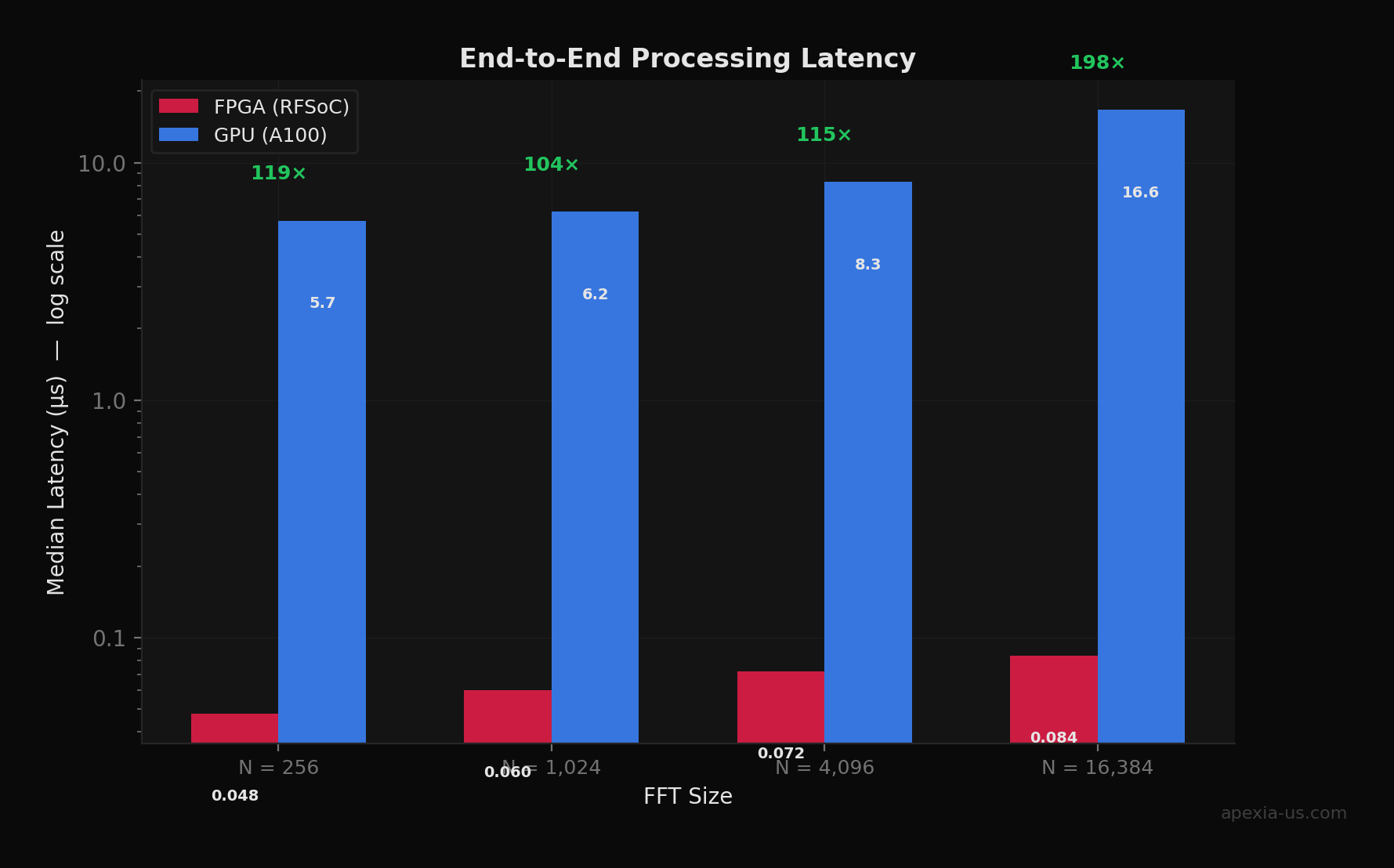 Log-scale bar chart of median FFT latency at N=256, 1024, 4096, and 16384 — FPGA consistently 170-236x faster across all sizes