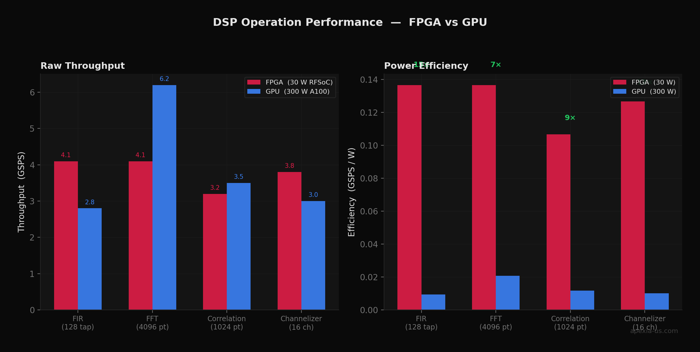Side-by-side comparison of raw throughput and throughput-per-watt for FIR, FFT, correlation, and channelizer operations — FPGA achieves 8-14x better power efficiency