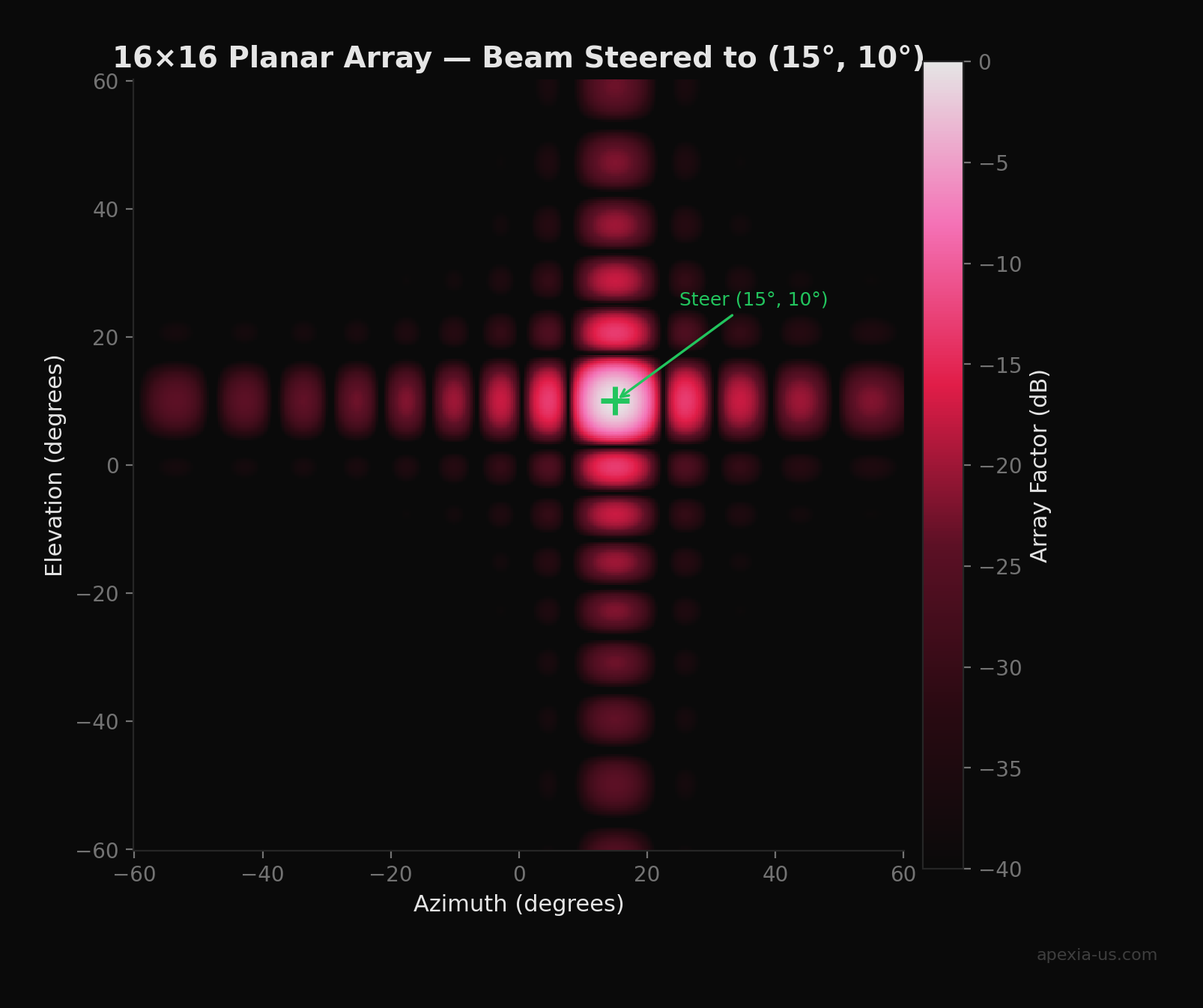 2D beam pattern for a 16x16 planar phased array steered to 15 degrees azimuth, 10 degrees elevation