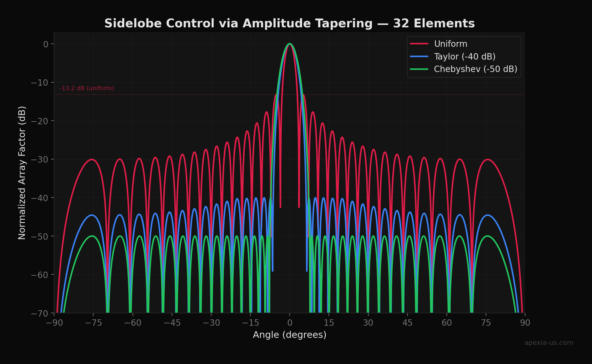 Comparison of sidelobe levels with uniform, Taylor, and Chebyshev amplitude tapering on a 32-element array
